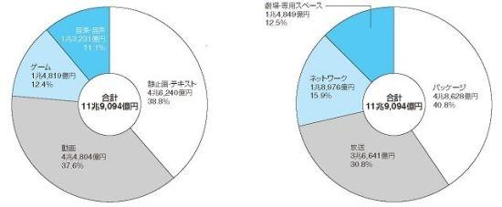 日本内容产业13年市场规模6959亿 游戏占比12.4%