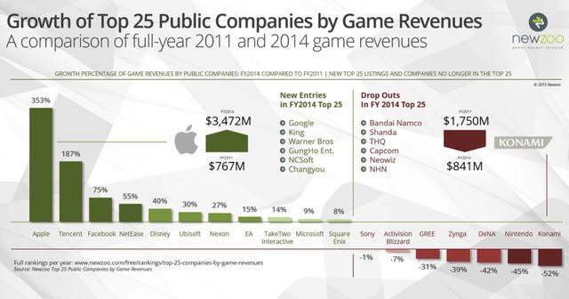 全球上市公司游戏收入排名 Top25四年间发生