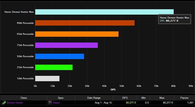 高玩总结7.0前夕恶魔猎手输出表现:没天赋帅就