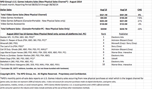 PS4继续引领美国八月硬件销售 实体零售同比