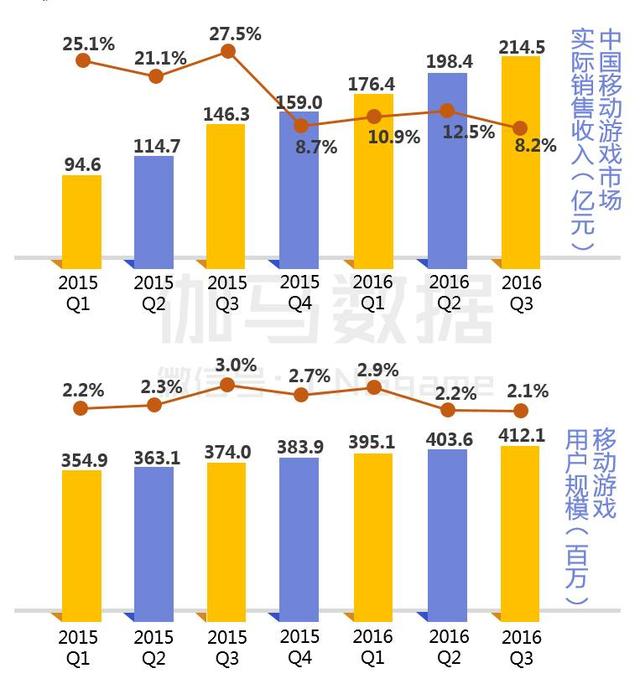 八页PPT看懂二次元游戏：3亿用户 单品收入超10亿