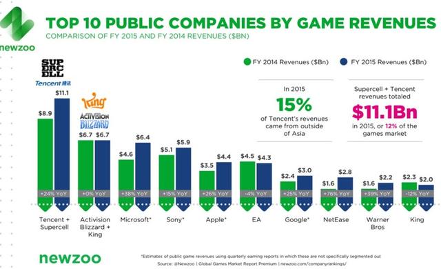 全球十大游戏发行公司收入排名