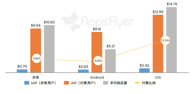 AppsFlyer：中国用户平均每月应用支出3.7元