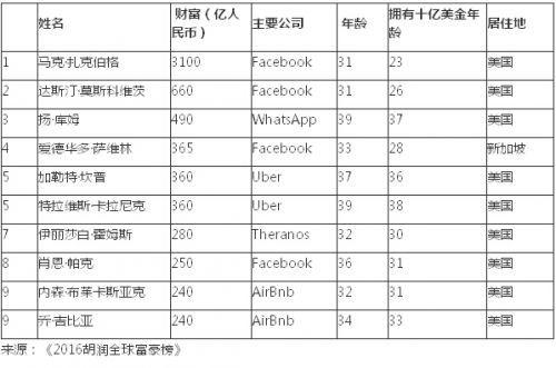 胡润富豪榜:昆仑周亚辉夫妇成中国白手起家第一人