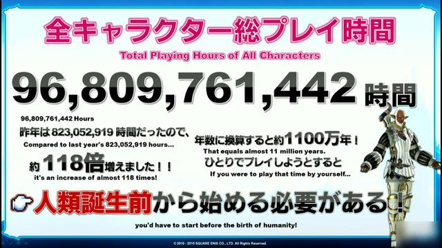 最终幻想14数据:玩家总游戏时间超一千万年