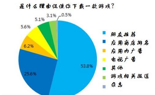 日本大学生手游情况调查：付费用户占22%