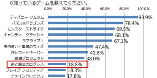 日本大学生手游情况调查：付费用户占22%