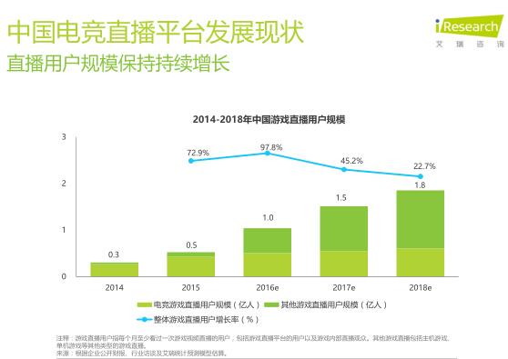艾瑞：2016年电竞市场规模将超300亿元