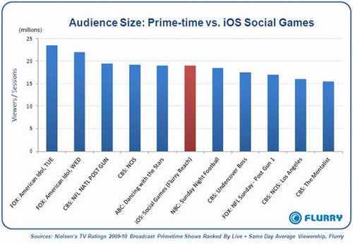 苹果iOS游戏应用单日用户数直逼美国偶像
