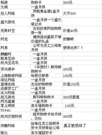 网游公司中秋福利:有发购物卡 有发月饼