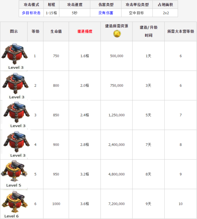 《部落冲突》空气炮建造升级所需资源时间数据