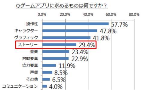 日本大学生手游情况调查：付费用户占22%