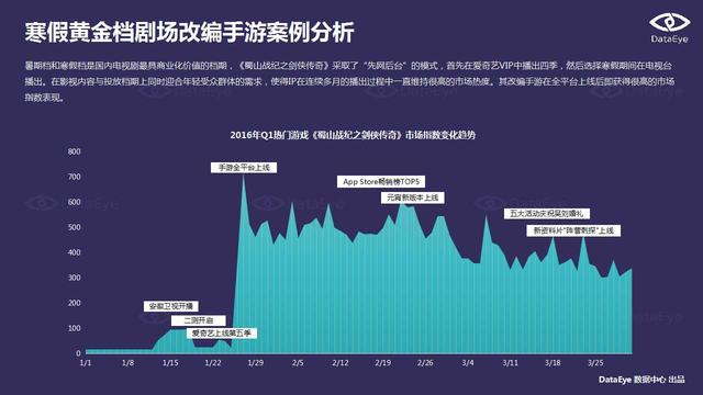 DataEye：端游IP手游化成为行业发展趋势