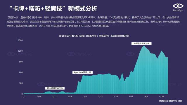 DataEye：端游IP手游化成为行业发展趋势