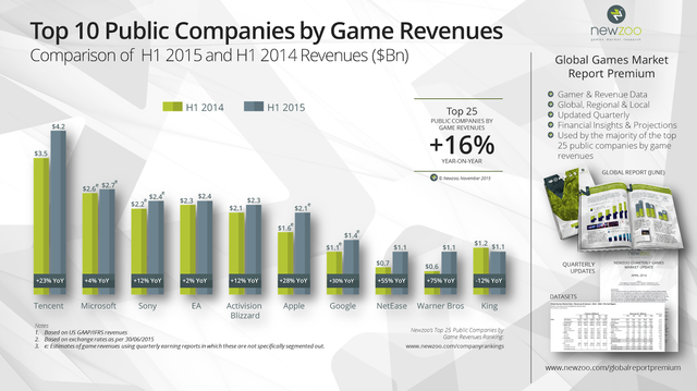 全球上市公司游戏收入排名 Top 25四年间发生