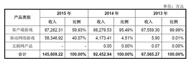 多益网络收入构成情况