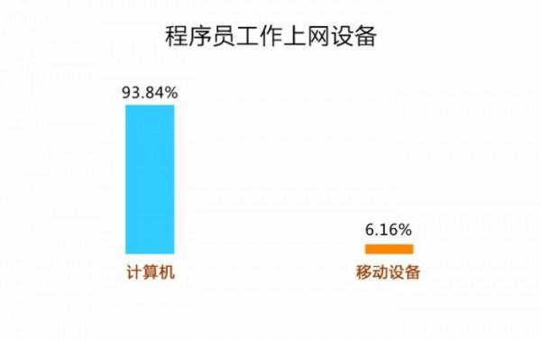 2014年<em>中国</em>程序猿<em>调查</em>:<em>男女比例</em>8:2_游戏_腾