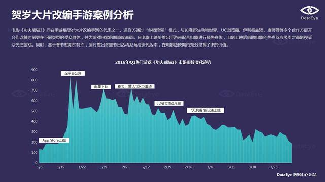 DataEye：端游IP手游化成为行业发展趋势