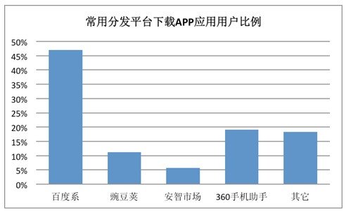 7款热门手机游戏分发 百度系过2亿次远超360