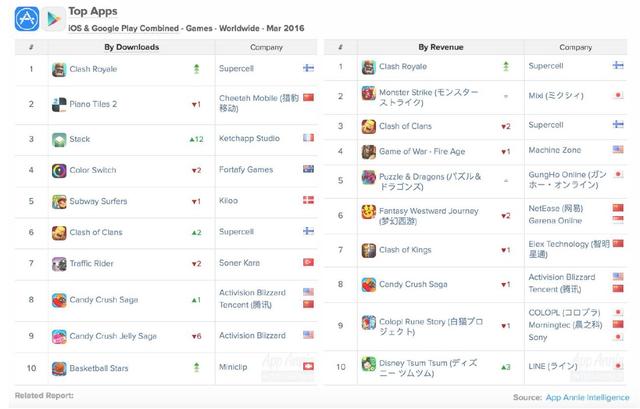 App Annie 3月全球游戏指数报告：Supercell登顶