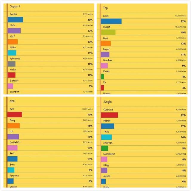 LOL��ý��ѡS6��λ��TOP7��������֮������Ұ��