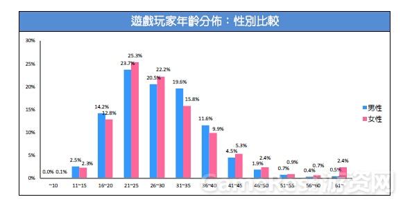 2015台湾游戏市场春季大调查 手机游戏受大众