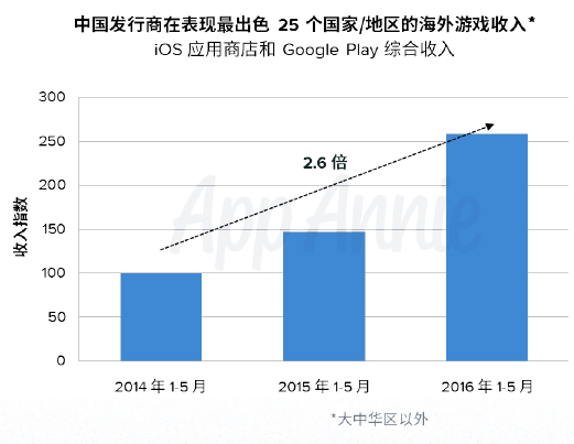 App Annie：中国发行商海外游戏收入增幅高达近150%