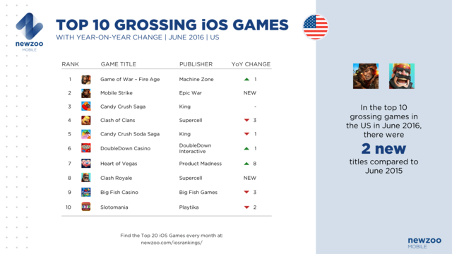 Newzoo:中美欧6月iOS平台游戏发行商排行分析