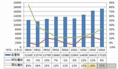 ����Q4�Ʊ���Ӫ��9170����Ԫͬ������30%