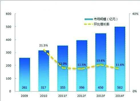 从2011年行业数据看中国游戏产业发展