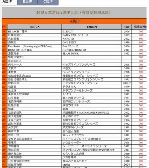 2015日本IP授权费曝光 A级IP价格均价700万以上