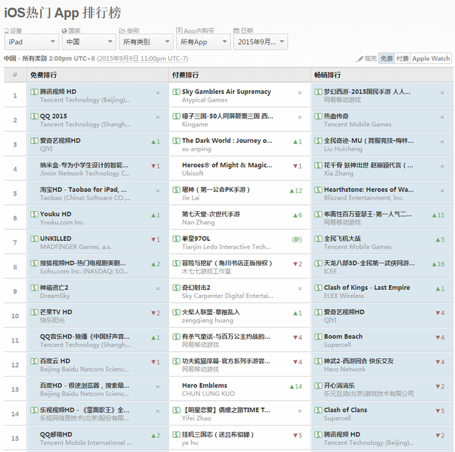 中日美iOS:全民超神称霸免费榜 大话西游升至