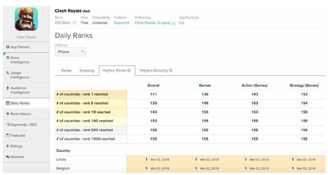 截至目前，《部落冲突：皇室战争》已成为 135 个（以上）国家/地区的游戏下载量排行榜冠军。