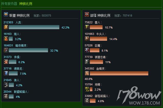 魔兽世界 人口统计_世界宗教人口统计图片(3)