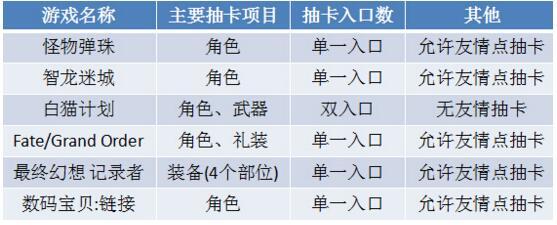 日本畅销榜Top15中RPG付费点对比