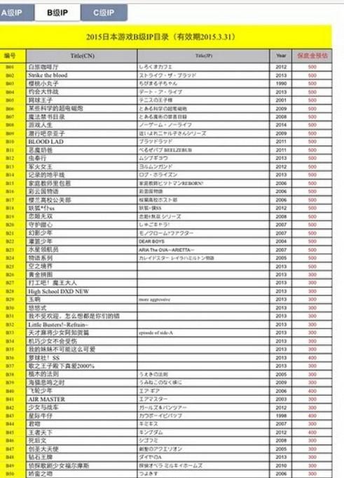 2015日本IP授权费曝光 A级IP价格均价700万以上