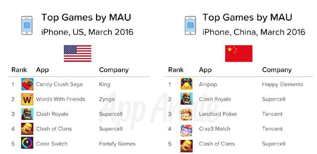Supercell 是唯一一个同时出现于中美两大市场 iPhone MAU 排行榜 5 强的发行商。