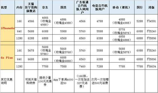 PP助手:告诉你双十一iPhone6s上哪买最便宜