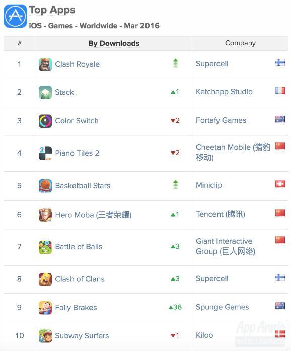 App Annie 3月全球游戏指数报告：Supercell登顶