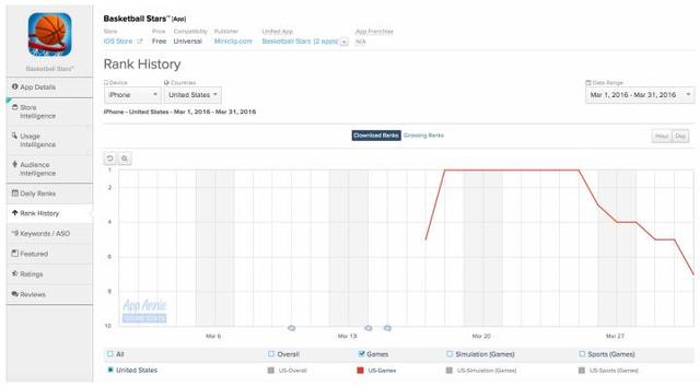 抓住“疯狂三月”时机的《Basketball Stars》整个三月始终保持美国市场 iPhone 游戏下载量排行榜前 10 名的位置。
