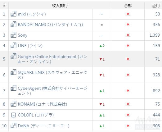 AppAnnie日本3月指数：《阴阳师》下载量已达200万
