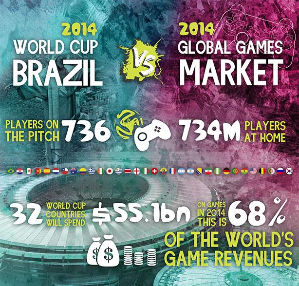 世界杯参赛国游戏收入数据：高消费地区更青睐巴西