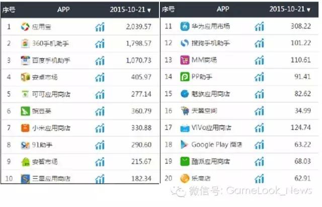2015渠道排行榜:顶级手游DAU比渠道高