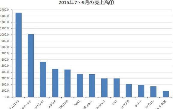 日本28家游戏厂商Q3业绩：手游市场多元化