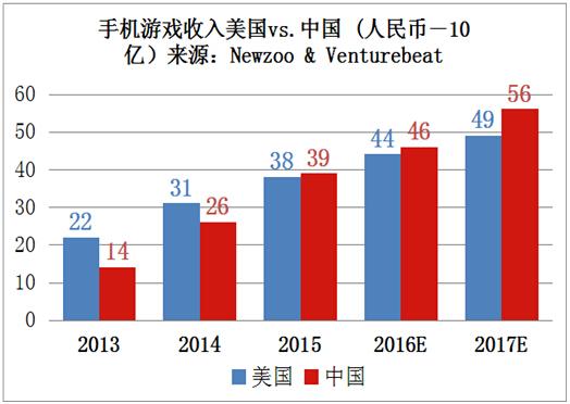 全球游戏市场迎整合 中国游戏市场规模有望首次美国