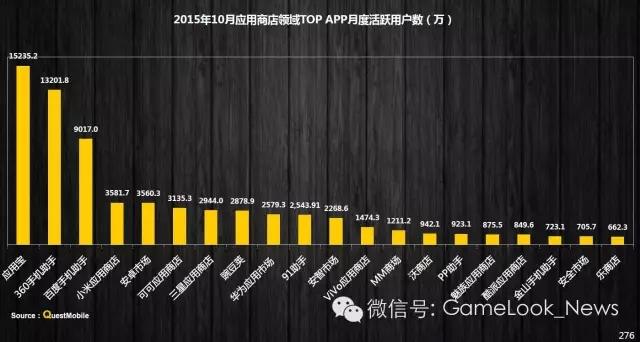 2015渠道排行榜:顶级手游DAU比渠道高