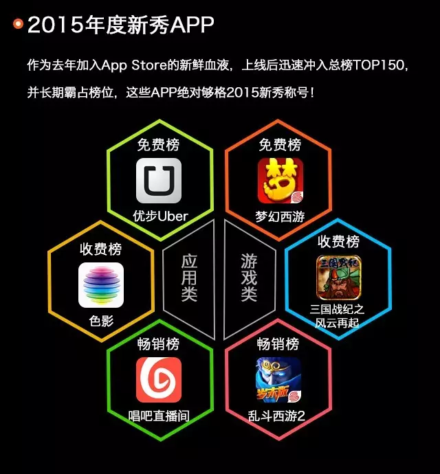 中国App Store 2015年数据盘点：游戏新增14.4万