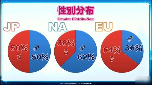 最终幻想14数据:玩家总游戏时间超一千万年