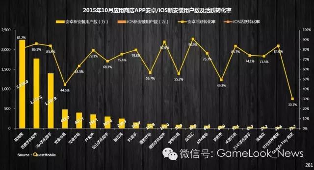 2015渠道排行榜:顶级手游DAU比渠道高