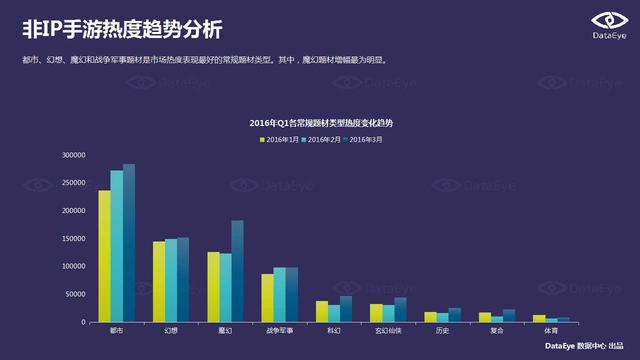 DataEye：端游IP手游化成为行业发展趋势